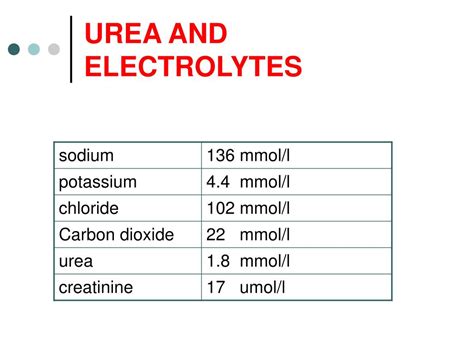 urea and electrolytes explained.